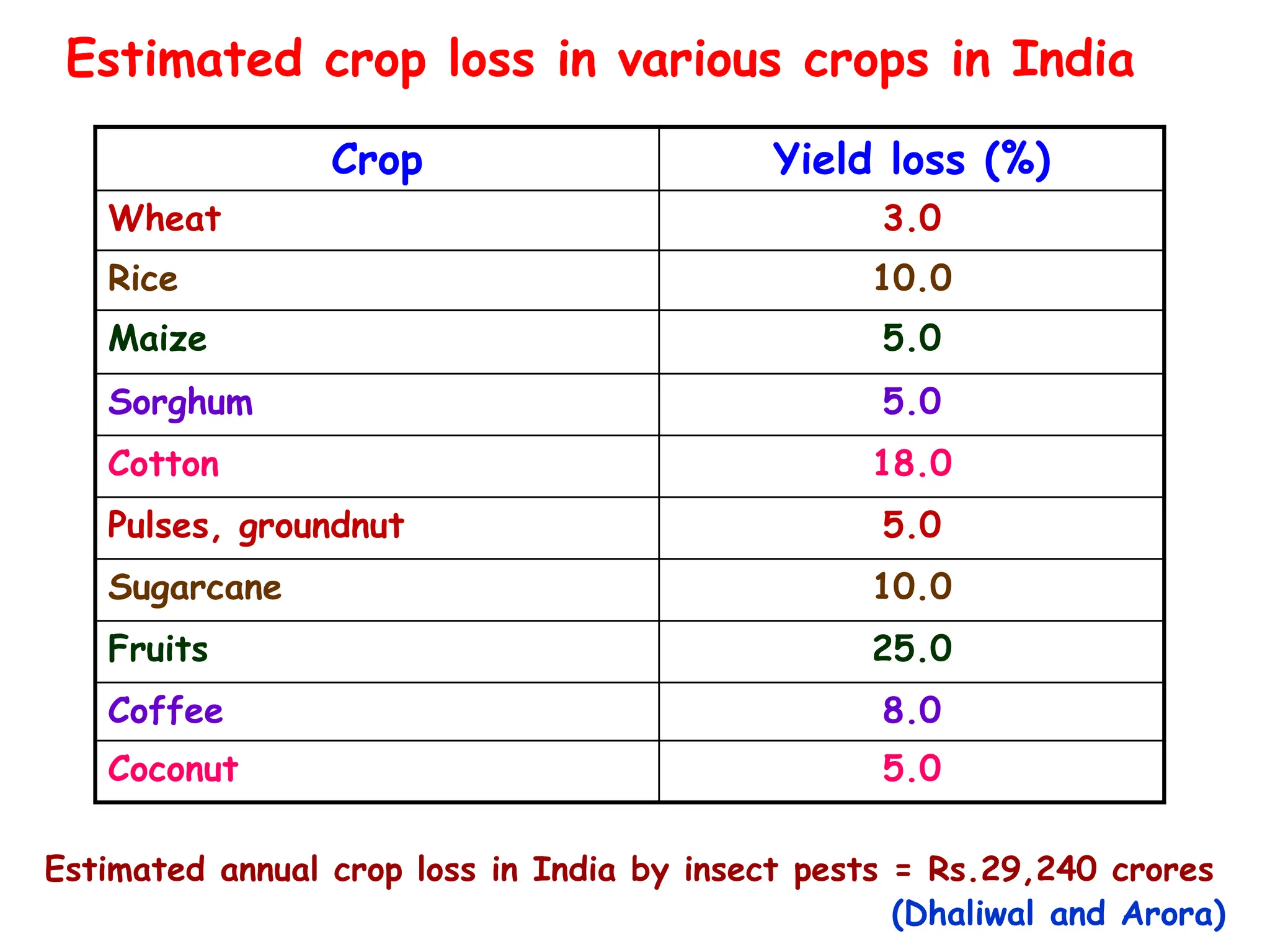 Estimated crop loss in various crops in India
Estimated annual crop loss in India by insect pests = Rs.29,240 crores
(Dhaliwal and Arora)
Crop Yield loss (%)
Wheat 3.0
Rice 10.0
Maize 5.0
Sorghum 5.0
Cotton 18.0
Pulses, groundnut 5.0
Sugarcane 10.0
Fruits 25.0
Coffee 8.0
Coconut 5.0
 