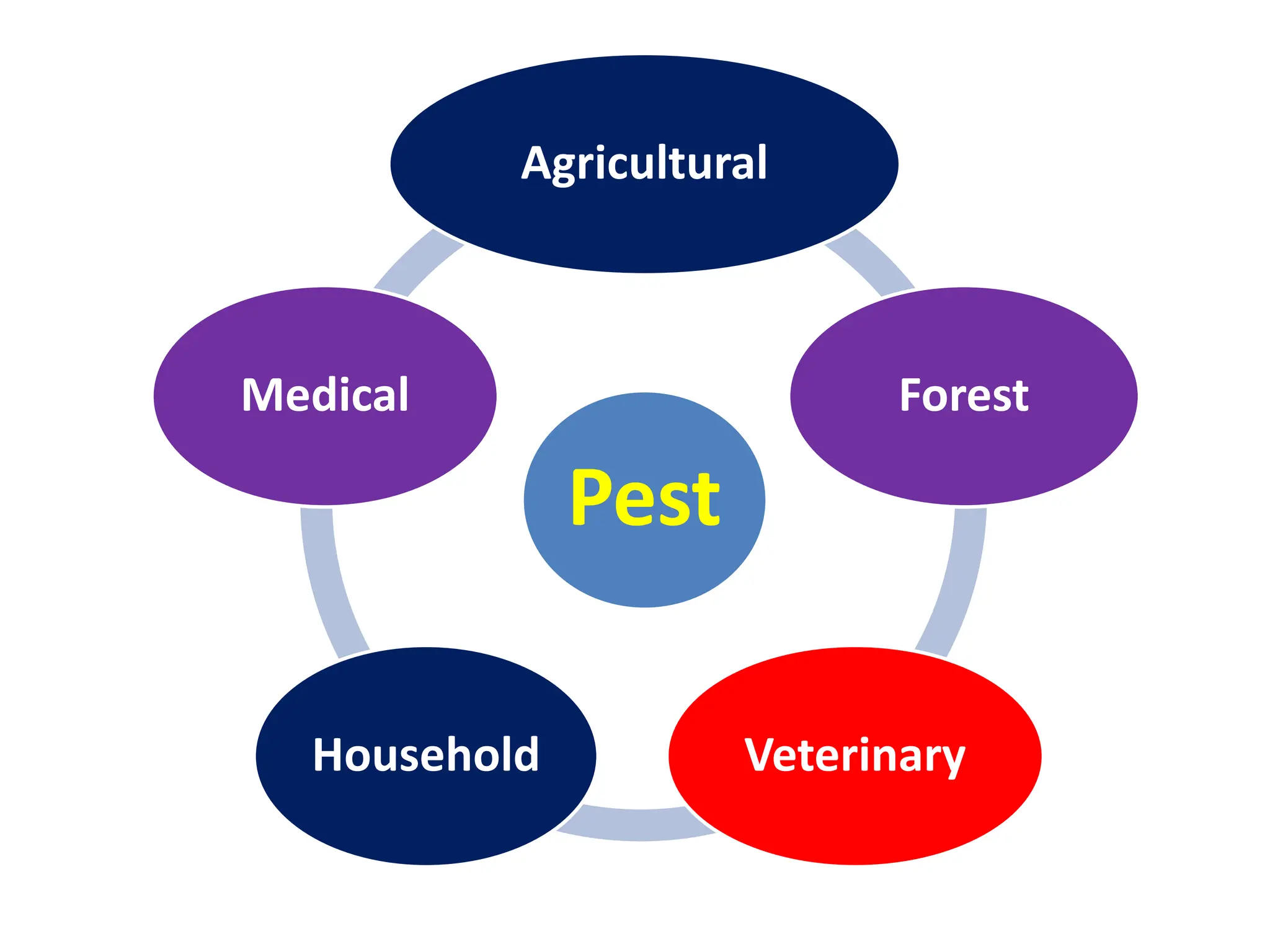 Pest
Agricultural
Forest
Veterinary
Household
Medical
 