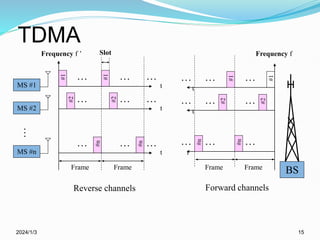 TDMA
2024/1/3 15
MS #1
MS #2
MS #n
BS
…
…
Reverse channels Forward channels
t
Frequency f ’
#1
…
#1
…
Frame
Slot
…
#1
…
#1
Frame
…
t
Frequency f
Frame Frame
…
t
#2
…
#2
…
…
t
#n
… #n
…
…
#2
…
#2
…
t
…
#n
…
#n
…
t
 