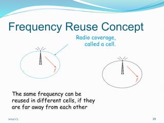 2024/1/3 29
Frequency Reuse Concept
f
f
The same frequency can be
reused in different cells, if they
are far away from each other
Radio coverage,
called a cell.
 
