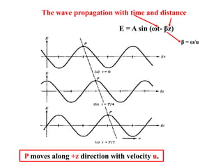 P moves along +z direction with velocity u.
β = ω/u
E = A sin (ωt- βz)
The wave propagation with time and distance
 