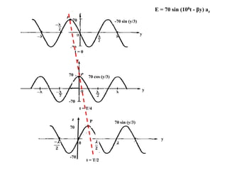 z
y
-70 sin (y/3)
70
-70
t = 0
t = T/4
70 cos (y/3)
-70
z
y
70
0 𝝀
𝟐
−𝝀
𝟐
𝝀
y
z P
70
-70
70 sin (y/3)
t = T/2
E = 70 sin (108t - βy) az
 