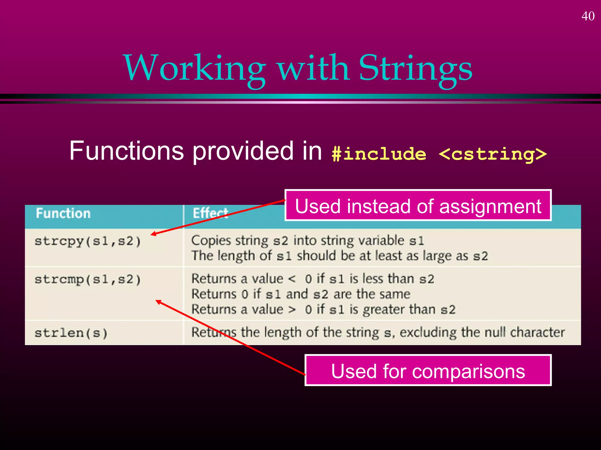 40



    Working with Strings

Functions provided in #include   <cstring>

                  Used instead of assignment




                     Used for comparisons
 