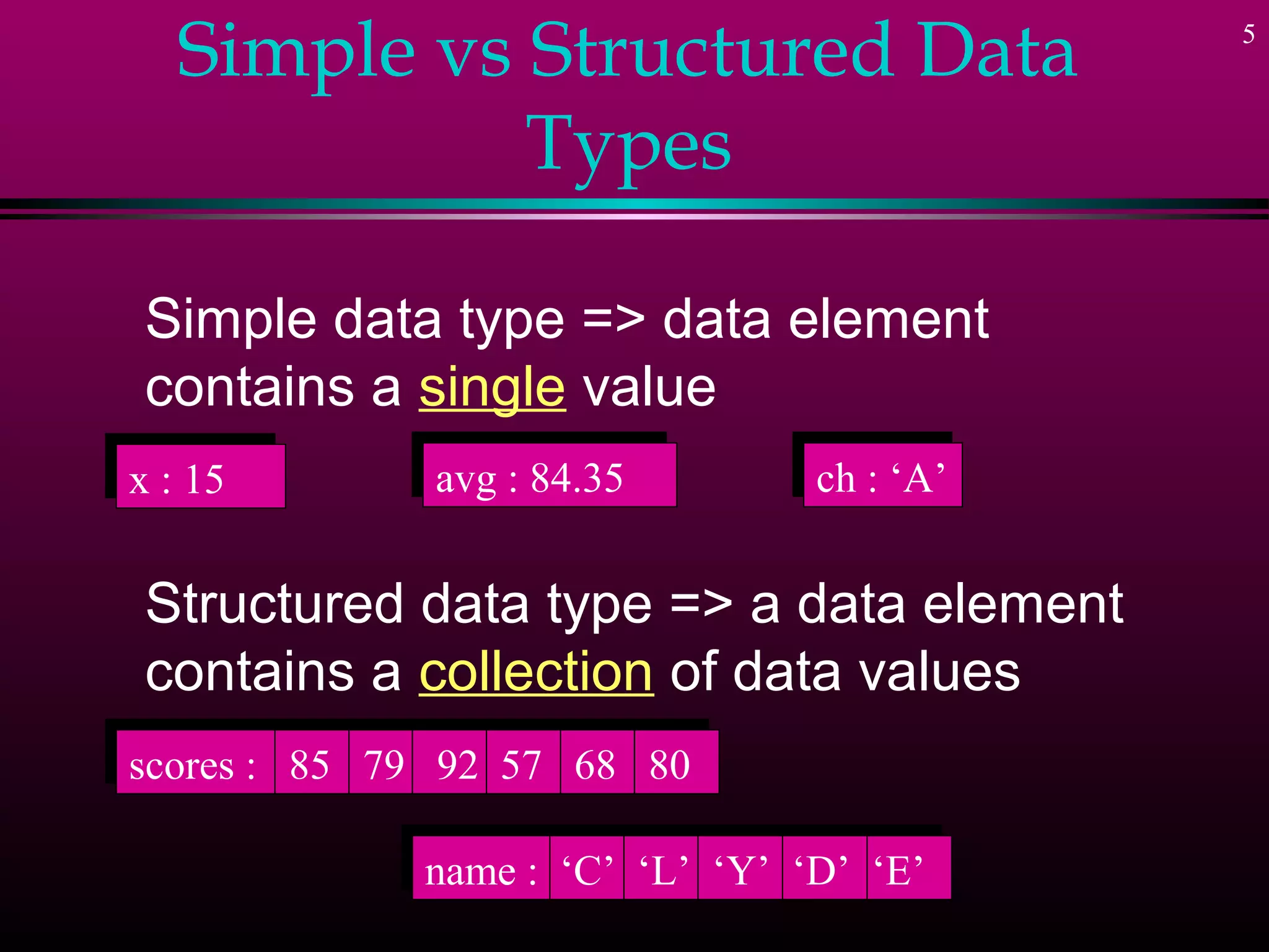 Simple vs Structured Data                5



             Types

 Simple data type => data element
 contains a single value
x ::15
 x 15         avg ::84.35
               avg 84.35         ch ::‘A’
                                  ch ‘A’


 Structured data type => a data element
 contains a collection of data values
scores :: 85 79 92 57 68 80
 scores 85 79 92 57 68 80

             name :: ‘C’ ‘L’ ‘Y’ ‘D’ ‘E’
              name ‘C’ ‘L’ ‘Y’ ‘D’ ‘E’
 