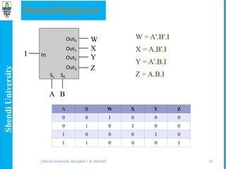 14
Demultiplexer
[Shendi University- Abusabah I. A. Ahmed]
Out0
In
S1 S0
I
W
X
Y
Z
A B
Out1
Out2
Out3
W = A'.B'.I
X = A.B'.I
Y = A'.B.I
Z = A.B.I
A B W X Y Z
0 0 I 0 0 0
0 1 0 I 0 0
1 0 0 0 I 0
1 1 0 0 0 I
 