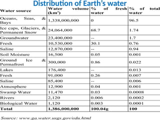 Distribution of Earth’s water
 