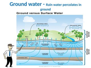 Ground water - Rain water percolates in
ground
 