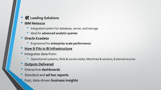• 🛠️ Leading Solutions
• IBM Netezza
• Integrated system for database, server, and storage
• Ideal for advanced analytic queries
• Oracle Exadata
• Engineered for enterprise-scale performance
• How It Fits in BI Infrastructure
• Integrates data from:
• Operational systems; Web & social media; Machines & sensors; External sources
• Outputs Delivered
• Interactive dashboards
• Standard and ad hoc reports
• Fast, data-driven business insights
 