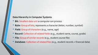 Data Hierarchy in Computer Systems
• Bit: Smallest data unit a computer can process
• Byte: Group of bits; represents a character (letter, number, symbol)
• Field: Group of characters (e.g., name, age)
• Record: Collection of related fields (e.g., student name, course, grade)
• File: Group of similar records (e.g., student course file)
• Database: Collection of related files (e.g., student records + financial data)
 