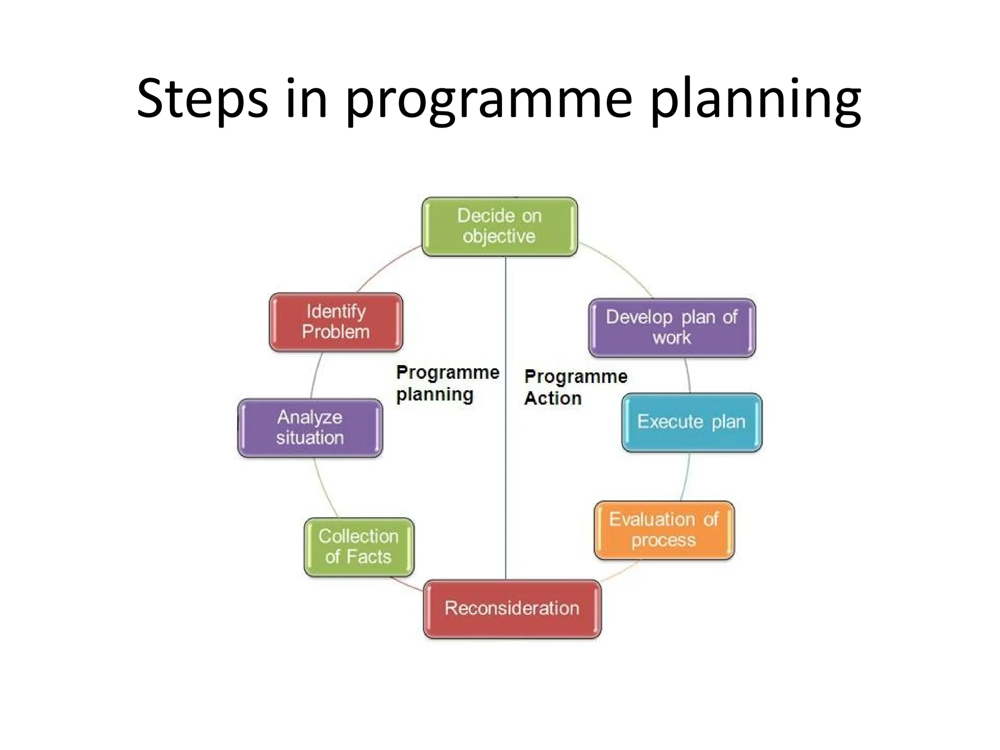 LEC.2PROGRAMME PLANNING theory -2.pptx24 | PPTX