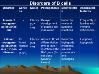 Lec. 2 The primary immune disorders_B & T cells disorders.ppt