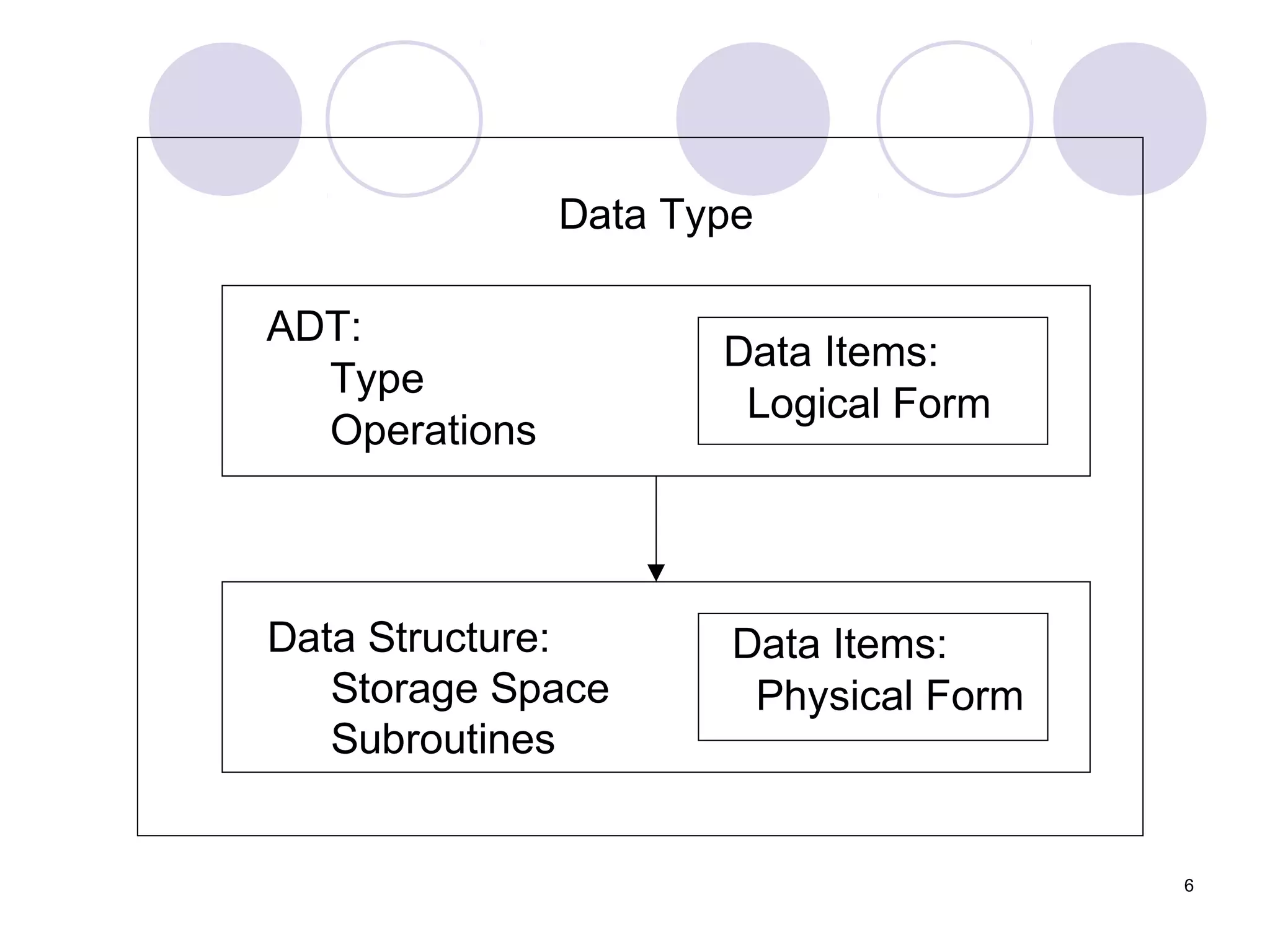 6
Data Type
ADT:
Type
Operations
Data Items:
Logical Form
Data Items:
Physical Form
Data Structure:
Storage Space
Subroutines
 
