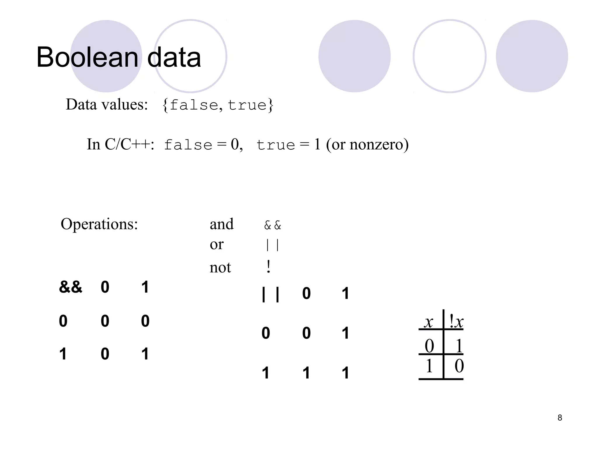 8
Boolean data
Data values: {false, true}
In C/C++: false = 0, true = 1 (or nonzero)
Operations: and &&
or ||
not !
x !x
0 1
1 0
&& 0 1
0 0 0
1 0 1
| | 0 1
0 0 1
1 1 1
 