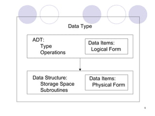 6
Data Type
ADT:
Type
Operations
Data Items:
Logical Form
Data Items:
Physical Form
Data Structure:
Storage Space
Subroutines
 