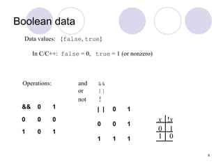 8
Boolean data
Data values: {false, true}
In C/C++: false = 0, true = 1 (or nonzero)
Operations: and &&
or ||
not !
x !x
0 1
1 0
&& 0 1
0 0 0
1 0 1
| | 0 1
0 0 1
1 1 1
 