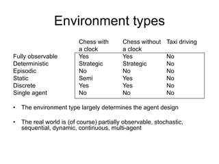 Environment types
Chess with Chess without Taxi driving
a clock a clock
Fully observable Yes Yes No
Deterministic Strategic Strategic No
Episodic No No No
Static Semi Yes No
Discrete Yes Yes No
Single agent No No No
• The environment type largely determines the agent design
• The real world is (of course) partially observable, stochastic,
sequential, dynamic, continuous, multi-agent
 