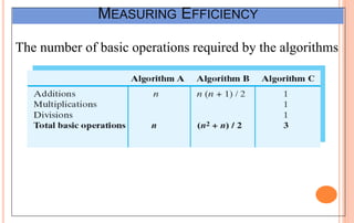 MEASURING EFFICIENCY
The number of basic operations required by the algorithms
 