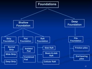 Lec -2 B&MC How foundation works in a building structure | PPTX