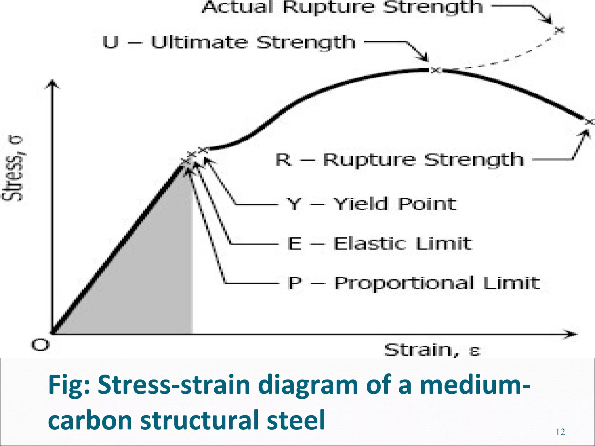 Lec 2 stress strain diagram (lec 2) | PPT | Geology | Science