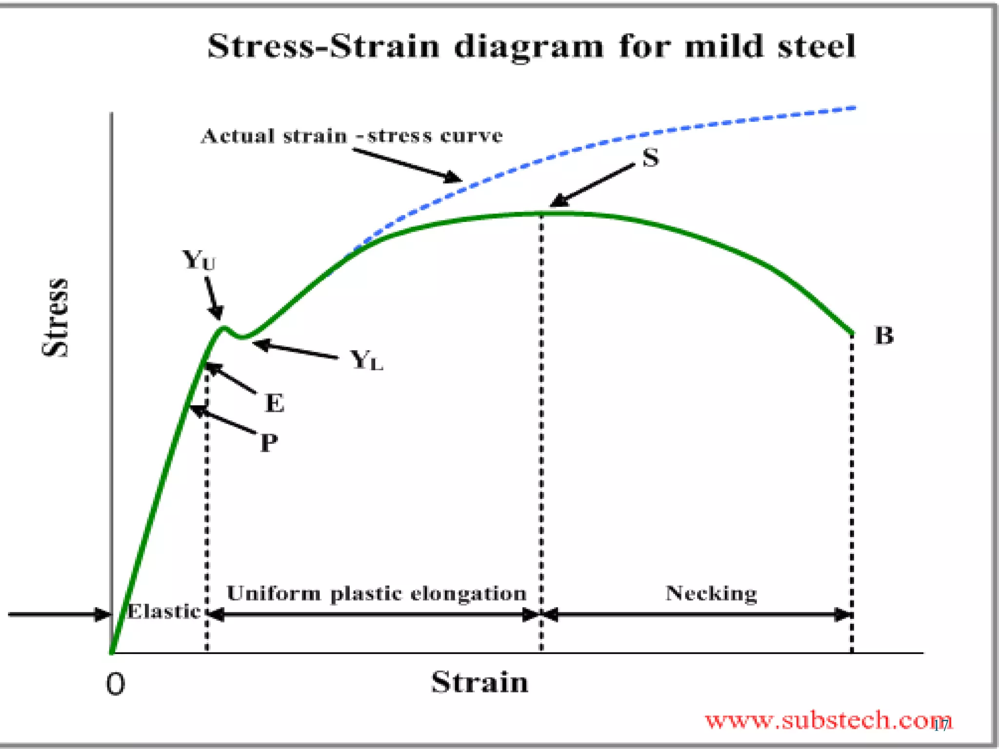 Lec 2 stress strain diagram (lec 2) | PPT