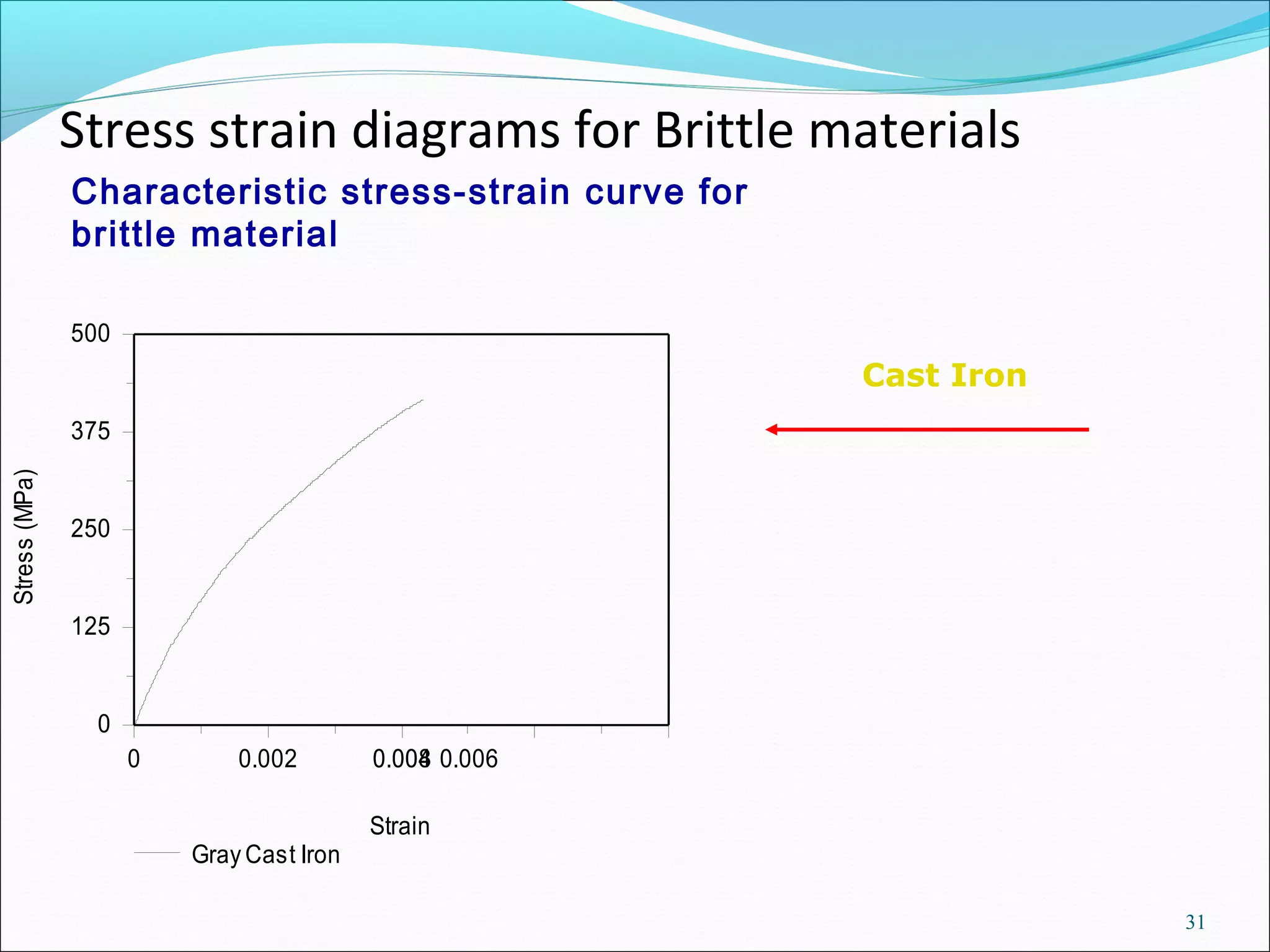 Lec 2 stress strain diagram (lec 2) | PPT
