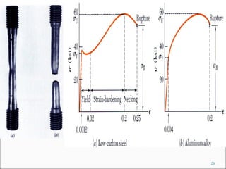 Lec 2 stress strain diagram (lec 2) | PPT