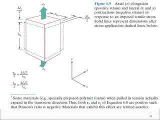 Lec 2 stress strain diagram (lec 2) | PPT