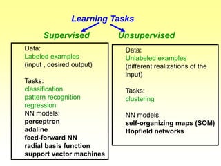 Learning Tasks
Supervised Unsupervised
Data:
Labeled examples
(input , desired output)
Tasks:
classification
pattern recognition
regression
NN models:
perceptron
adaline
feed-forward NN
radial basis function
support vector machines
Data:
Unlabeled examples
(different realizations of the
input)
Tasks:
clustering
NN models:
self-organizing maps (SOM)
Hopfield networks
 