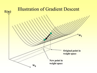Illustration of Gradient Descent
w1
w0
E(w)
Original point in
weight space
New point in
weight space
 