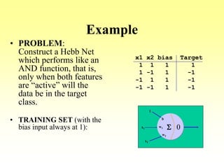 Example
• PROBLEM:
Construct a Hebb Net
which performs like an
AND function, that is,
only when both features
are “active” will the
data be in the target
class.
• TRAINING SET (with the
bias input always at 1):
x1 x2 bias Target
1 1 1 1
1 -1 1 -1
-1 1 1 -1
-1 -1 1 -1
0w1
w2
Sx1
x2
1
b
 