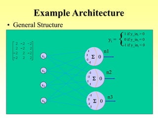 Example Architecture
• General Structure
x1
x2
x4
x3
02
-2
S
2
-2
0
-2
2
S
-2
2
0
2
-2
S
-2
2
yi =
1 if y_ini > 0
0 if y_ini = 0
-1 if y_ini < 0
{2 -2 –2
2 -2 2
-2 2 -2
-2 2 2
n1
n2
n3
 