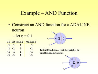Example – AND Function
• Construct an AND function for a ADALINE
neuron
– let h = 0.1
x1 x2 bias Target
1 1 1 1
1 -1 1 -1
-1 1 1 -1
-1 -1 1 -1
0w1
w2
Sx1
x2
1
b
Initial Conditions: Set the weights to
small random values:
00.2
0.3
Sx1
x2
1
0.1
 