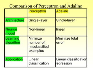 Comparison of Perceptron and Adaline
Perceptron Adaline
Architecture Single-layer Single-layer
Neuron
model
Non-linear linear
Learning
algorithm
Minimze
number of
misclassified
examples
Minimize total
error
Application Linear
classification
Linear classification and
regression
 