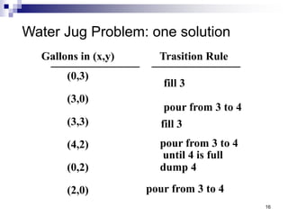 Water Jug Algorithm Artificial intelligent Lec 3-ai chapter3-search | PPT