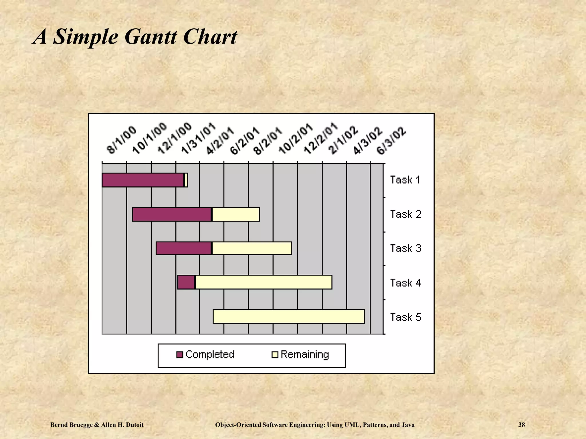 Bernd Bruegge & Allen H. Dutoit Object-Oriented Software Engineering: Using UML, Patterns, and Java 38
A Simple Gantt Chart
 