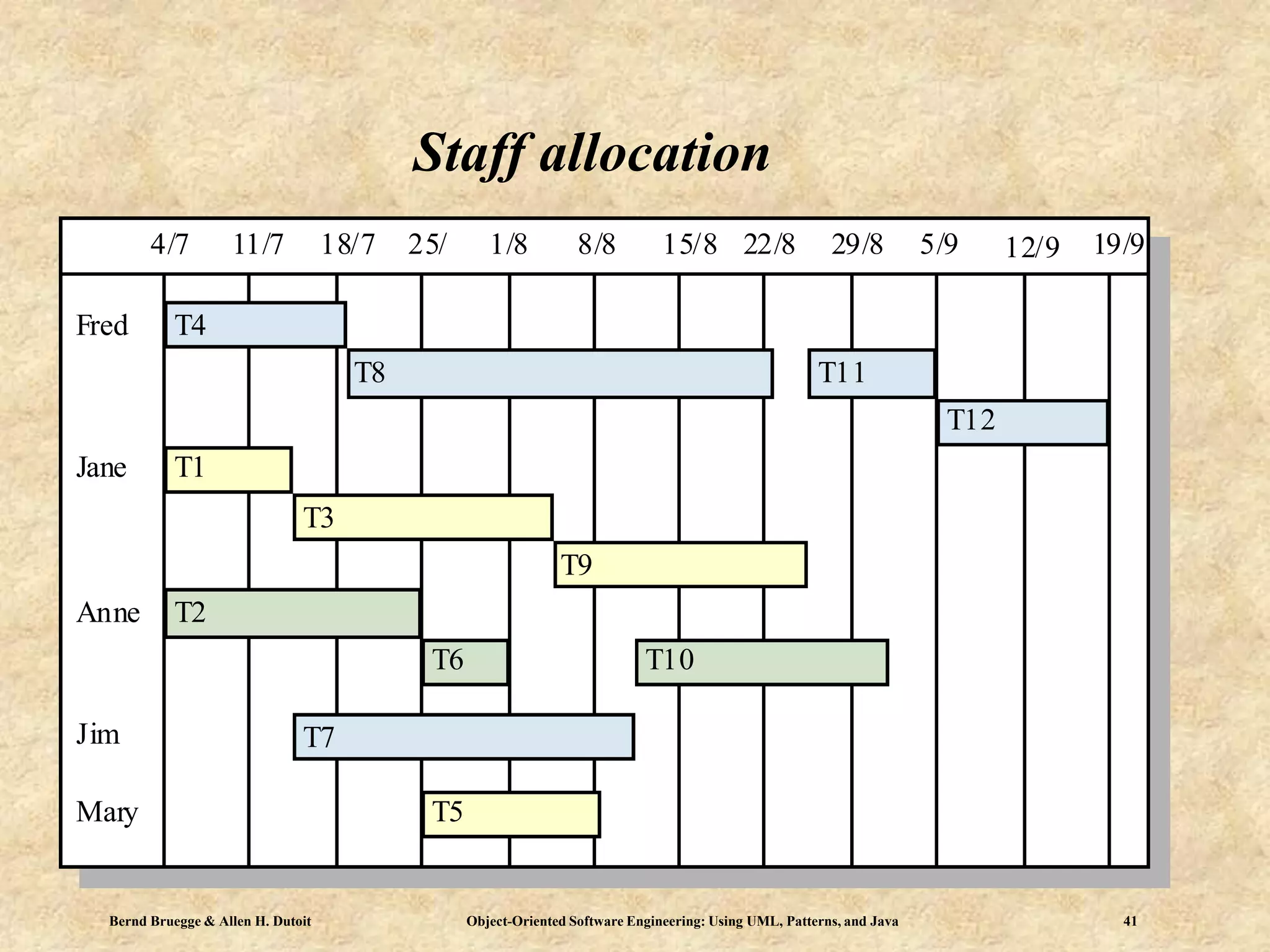 Bernd Bruegge & Allen H. Dutoit Object-Oriented Software Engineering: Using UML, Patterns, and Java 41
Staff allocation
4/7 11/7 18/7 25/ 1/8 8/8 15/8 22/8 29/8 5/9 12/9 19/9
T4
T8 T11
T12
T1
T3
T9
T2
T6 T10
T7
T5
Fred
Jane
Anne
Mary
Jim
 