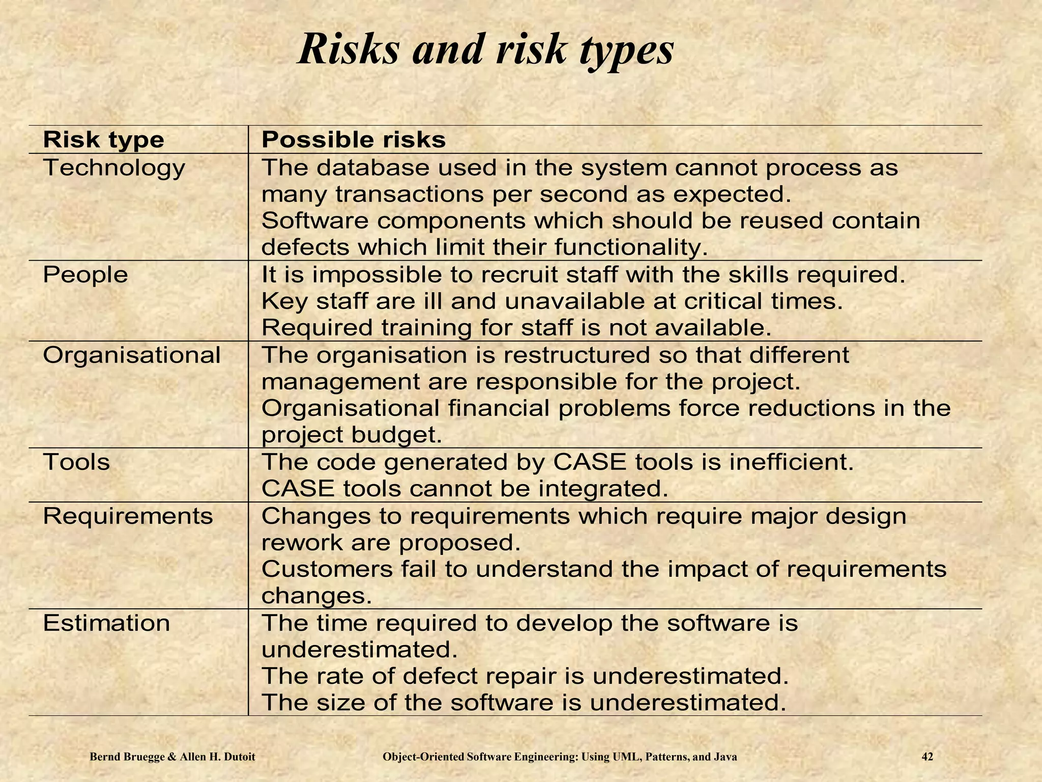 Bernd Bruegge & Allen H. Dutoit Object-Oriented Software Engineering: Using UML, Patterns, and Java 42
Risks and risk types
Risk type Possible risks
Technology The database used in the system cannot process as
many transactions per second as expected.
Software components which should be reused contain
defects which limit their functionality.
People It is impossible to recruit staff with the skills required.
Key staff are ill and unavailable at critical times.
Required training for staff is not available.
Organisational The organisation is restructured so that different
management are responsible for the project.
Organisational financial problems force reductions in the
project budget.
Tools The code generated by CASE tools is inefficient.
CASE tools cannot be integrated.
Requirements Changes to requirements which require major design
rework are proposed.
Customers fail to understand the impact of requirements
changes.
Estimation The time required to develop the software is
underestimated.
The rate of defect repair is underestimated.
The size of the software is underestimated.
 