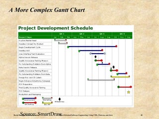 Bernd Bruegge & Allen H. Dutoit Object-Oriented Software Engineering: Using UML, Patterns, and Java 40
A More Complex Gantt Chart
Source: SmartDraw
 