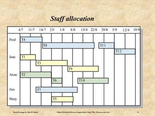 Bernd Bruegge & Allen H. Dutoit Object-Oriented Software Engineering: Using UML, Patterns, and Java 41
Staff allocation
4/7 11/7 18/7 25/ 1/8 8/8 15/8 22/8 29/8 5/9 12/9 19/9
T4
T8 T11
T12
T1
T3
T9
T2
T6 T10
T7
T5
Fred
Jane
Anne
Mary
Jim
 