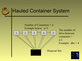 Hauled Container System
1 2 3 4 5
Disposal Site
Number of Containers = n
Example below: n=5
The number of
drive between
containers =
n-1
Example: dbc = 4
 