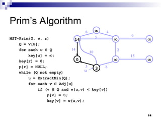 14
Prim’s Algorithm
MST-Prim(G, w, r)
Q = V[G];
for each u  Q
key[u] = ;
key[r] = 0;
p[r] = NULL;
while (Q not empty)
u = ExtractMin(Q);
for each v  Adj[u]
if (v  Q and w(u,v) < key[v])
p[v] = u;
key[v] = w(u,v);
14  
0  
3

14
10
3
6 4
5
2
9
15
8
u
 
