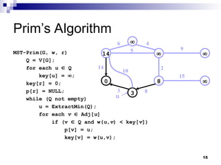 15
Prim’s Algorithm
MST-Prim(G, w, r)
Q = V[G];
for each u  Q
key[u] = ;
key[r] = 0;
p[r] = NULL;
while (Q not empty)
u = ExtractMin(Q);
for each v  Adj[u]
if (v  Q and w(u,v) < key[v])
p[v] = u;
key[v] = w(u,v);
14  
0 8 
3

14
10
3
6 4
5
2
9
15
8
u
 