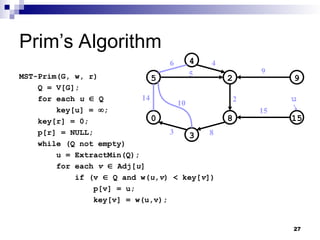 27
Prim’s Algorithm
MST-Prim(G, w, r)
Q = V[G];
for each u  Q
key[u] = ;
key[r] = 0;
p[r] = NULL;
while (Q not empty)
u = ExtractMin(Q);
for each v  Adj[u]
if (v  Q and w(u,v) < key[v])
p[v] = u;
key[v] = w(u,v);
5 2 9
0 8 15
3
4
14
10
3
6 4
5
2
9
15
8
u
 