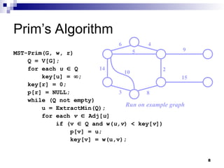 8
Prim’s Algorithm
MST-Prim(G, w, r)
Q = V[G];
for each u  Q
key[u] = ;
key[r] = 0;
p[r] = NULL;
while (Q not empty)
u = ExtractMin(Q);
for each v  Adj[u]
if (v  Q and w(u,v) < key[v])
p[v] = u;
key[v] = w(u,v);
14
10
3
6 4
5
2
9
15
8
Run on example graph
 