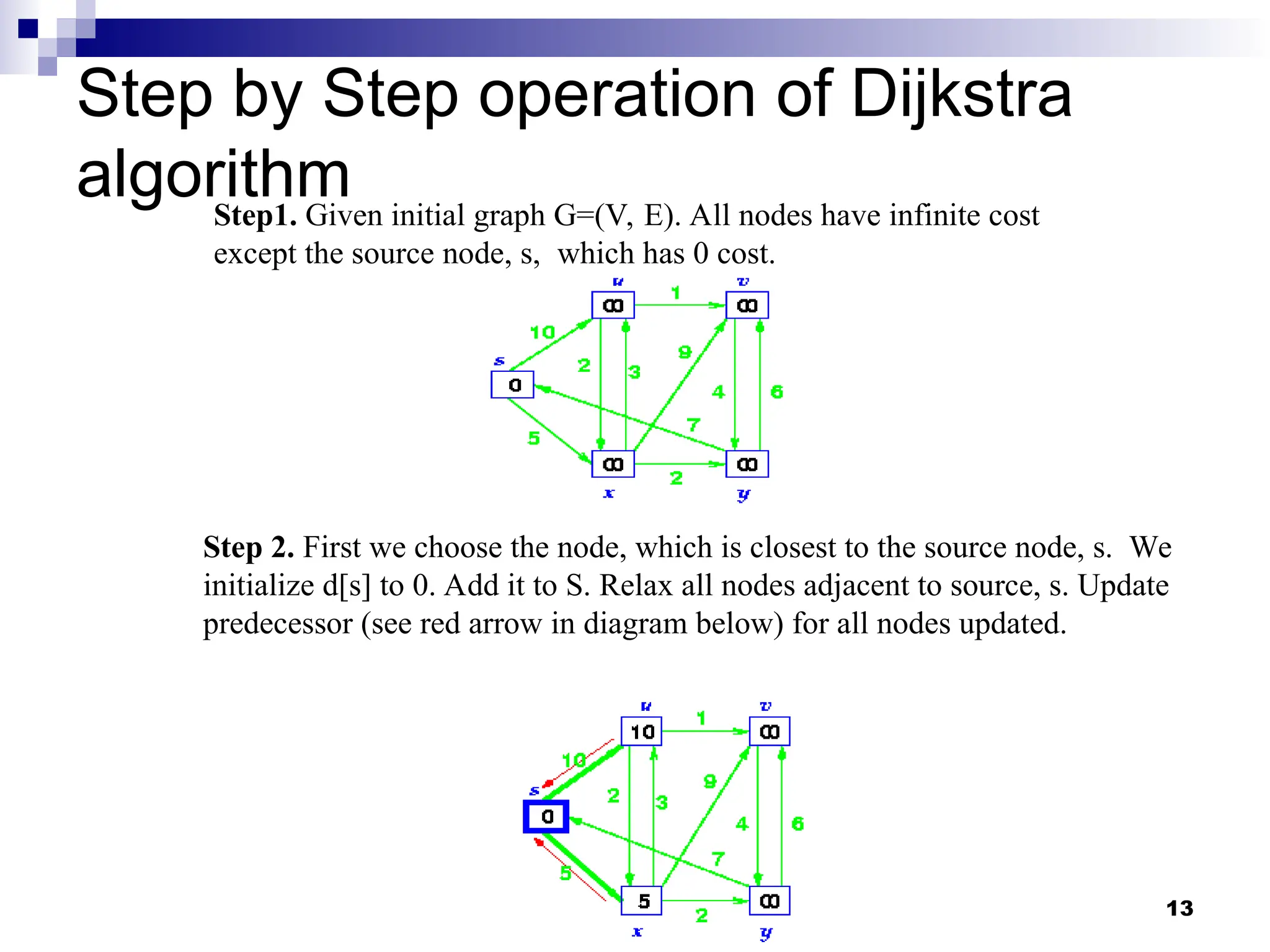 Step by Step operation of Dijkstra
algorithm
Step1. Given initial graph G=(V, E). All nodes have infinite cost
except the source node, s, which has 0 cost.
Step 2. First we choose the node, which is closest to the source node, s. We
initialize d[s] to 0. Add it to S. Relax all nodes adjacent to source, s. Update
predecessor (see red arrow in diagram below) for all nodes updated.
13
 