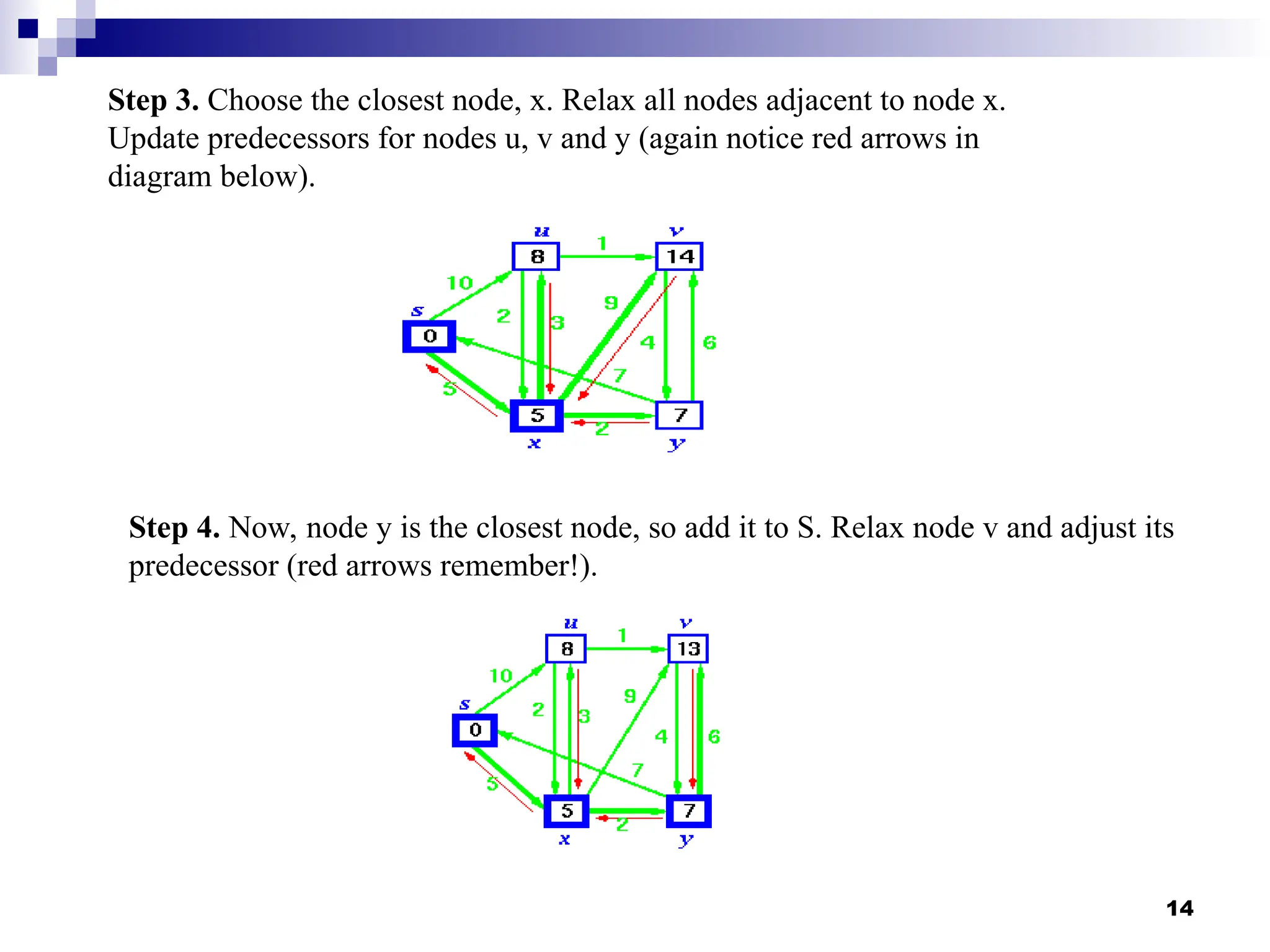 Step 3. Choose the closest node, x. Relax all nodes adjacent to node x.
Update predecessors for nodes u, v and y (again notice red arrows in
diagram below).
Step 4. Now, node y is the closest node, so add it to S. Relax node v and adjust its
predecessor (red arrows remember!).
14
 
