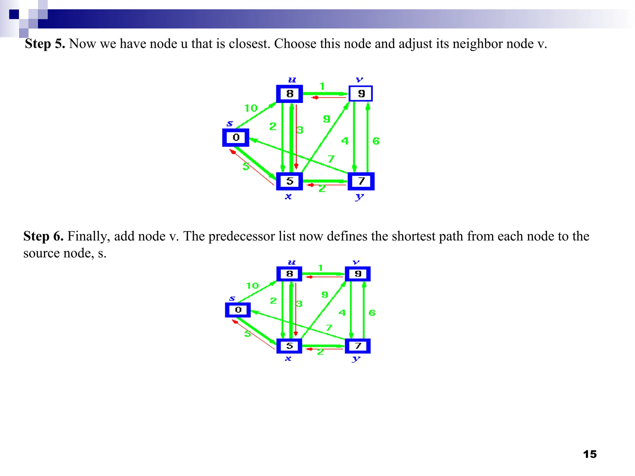 Step 5. Now we have node u that is closest. Choose this node and adjust its neighbor node v.
Step 6. Finally, add node v. The predecessor list now defines the shortest path from each node to the
source node, s.
15
 