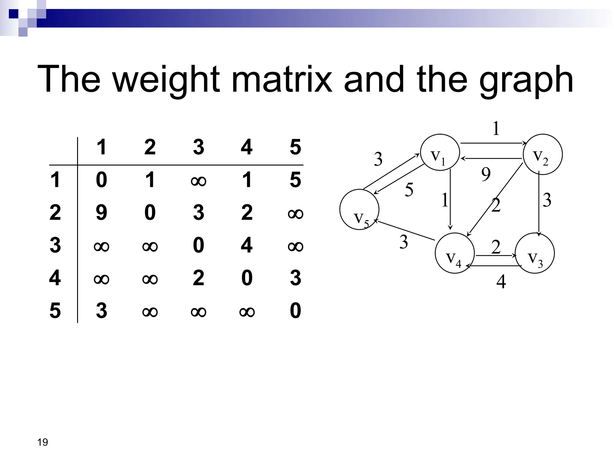 19
The weight matrix and the graph
1 2 3 4 5
1 0 1 1 5
2 9 0 3 2
3 0 4
4 2 0 3
5 3 0


  
 
  
v1 v2
v3
v4
v5
3
2
2
4
1
3
1
9
3
5
 