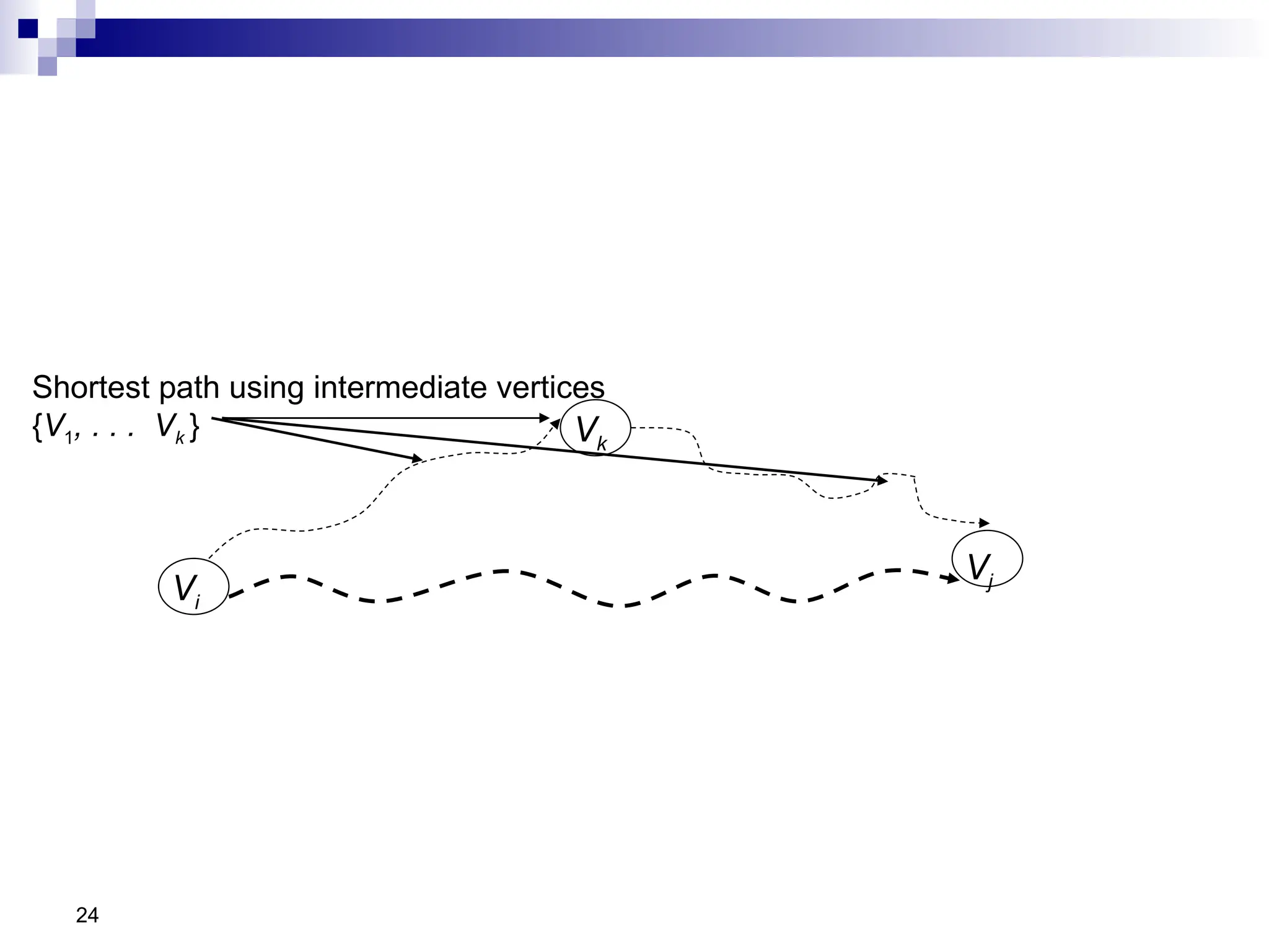 24
Vi
Vj
Vk
Shortest path using intermediate vertices
{V1, . . . Vk }
 