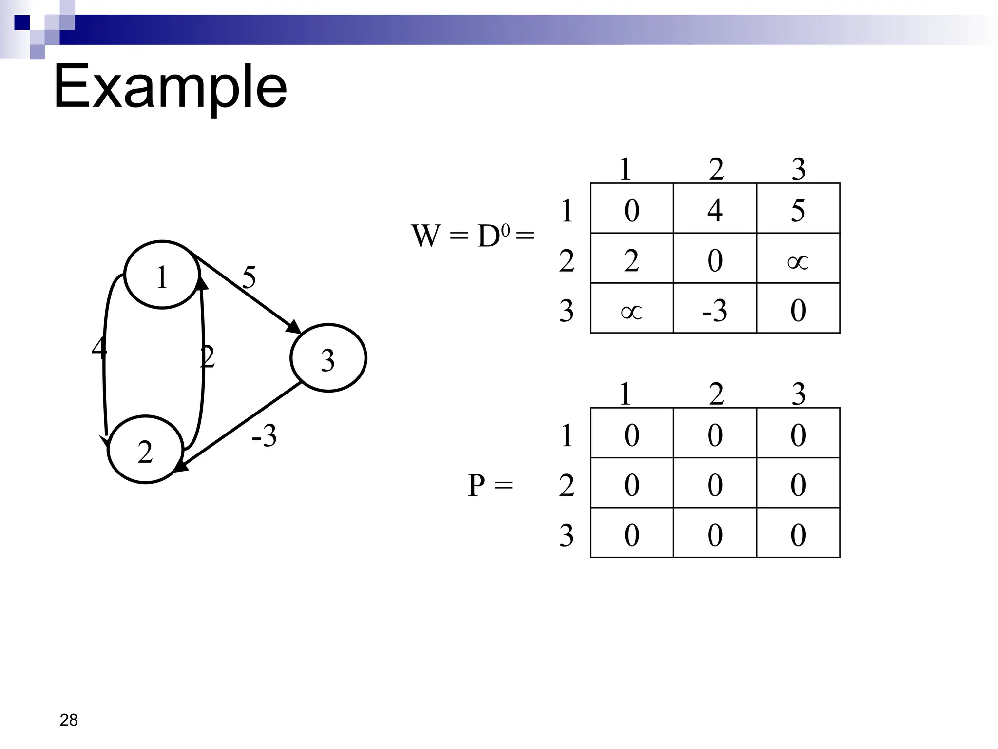 28
Example
W = D0
=
4
0 5
2 0 
 -3 0
1 2 3
1
2
3
0
0 0
0 0 0
0 0 0
1 2 3
1
2
3
P =
1
2
3
5
-3
2
4
 